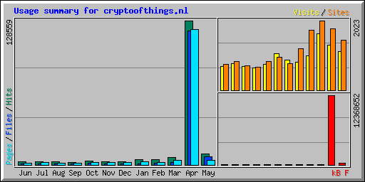 Usage summary for cryptoofthings.nl